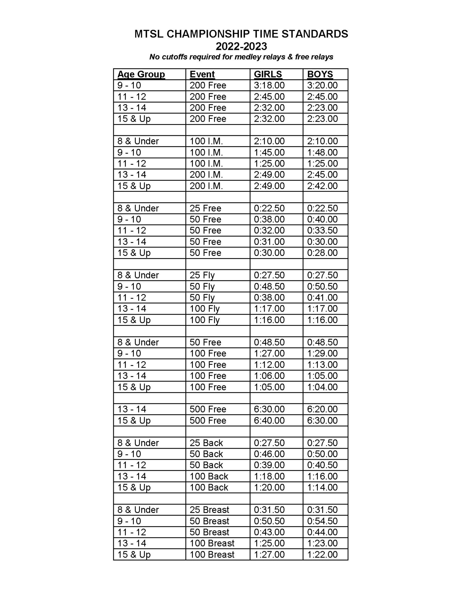2022 State Time Standards 2022 State Time Standards